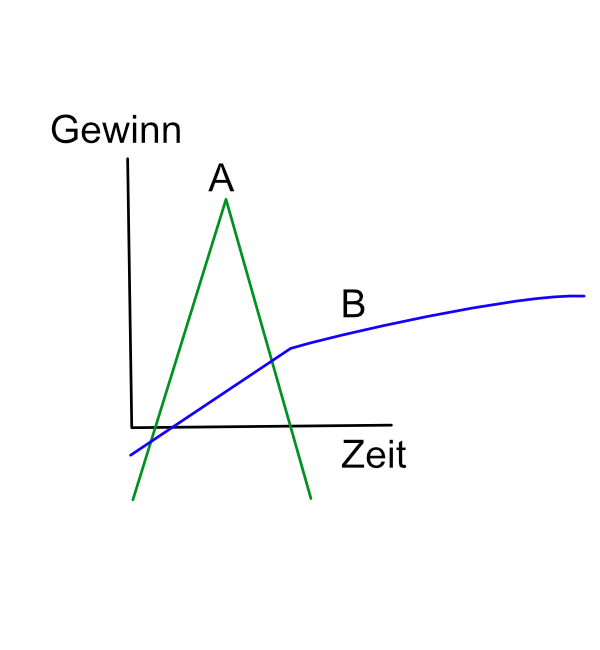 Sinnvolles Fördern anhand zweier Projekte A und B